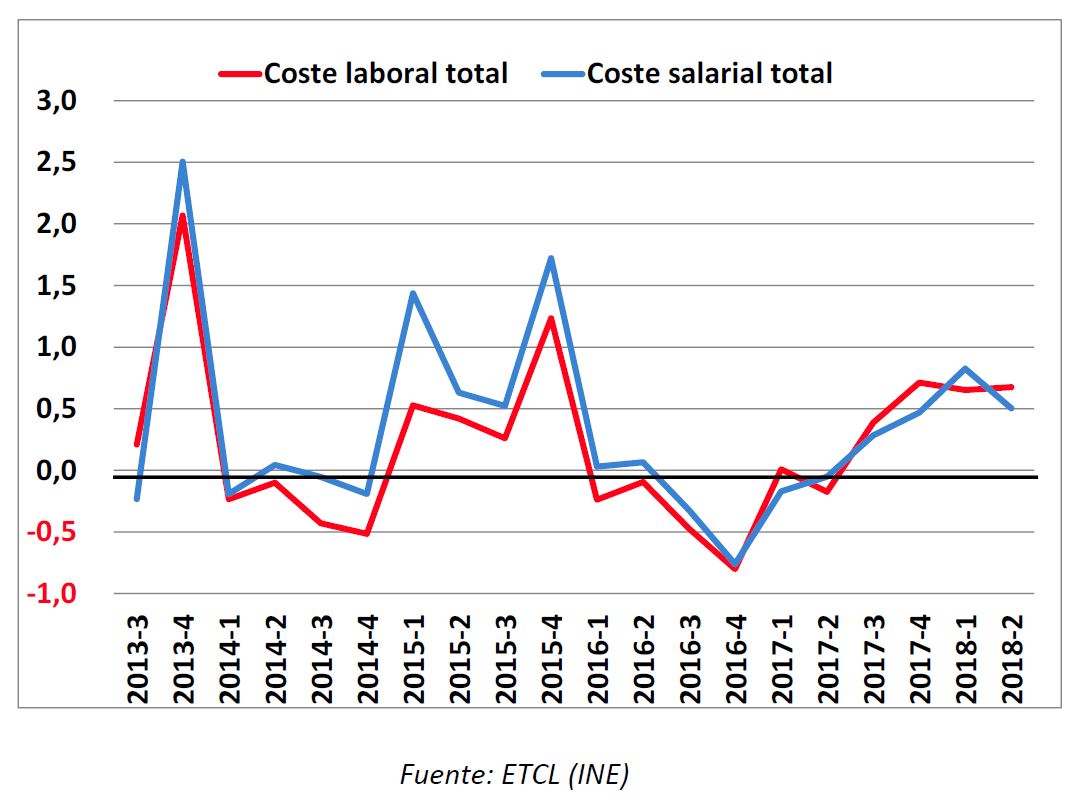 Costes Laborales